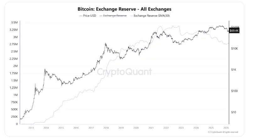Bitcoin supply shock brewing as whales stay inactive and exchange reserves fall - 2