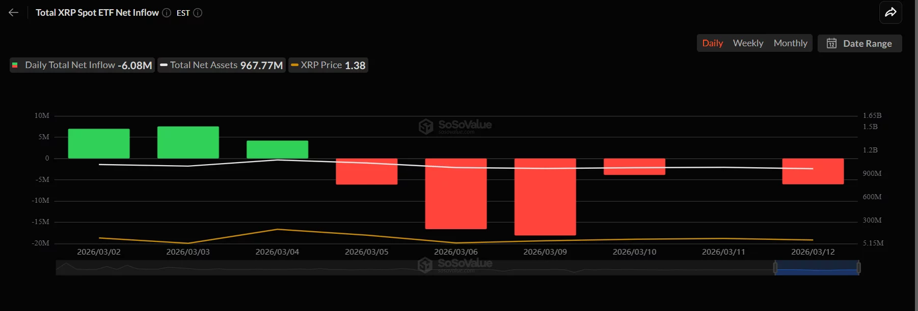 XRP price prediction as ETF outflows rise while XRP stabilizes near $1.40 - 1