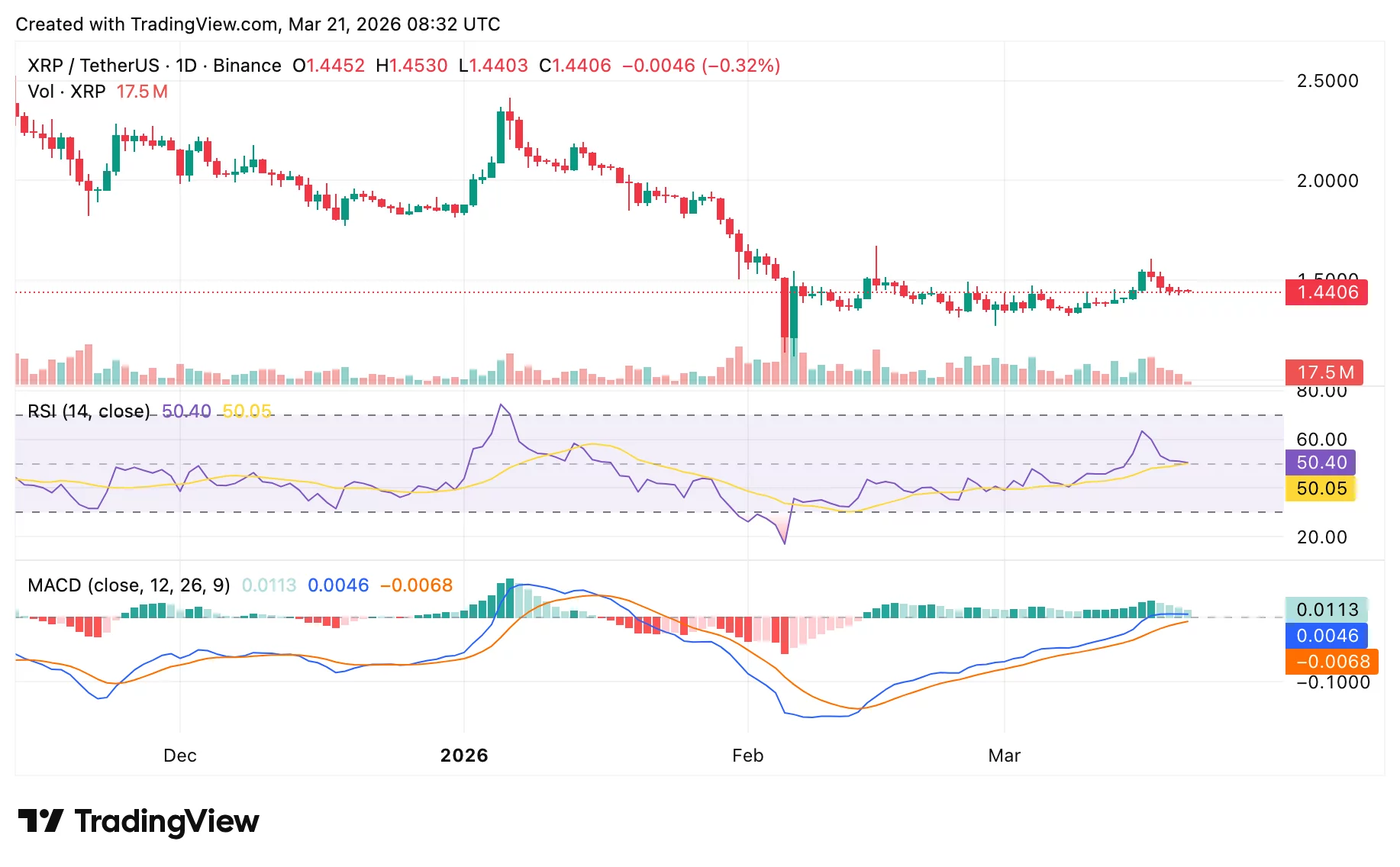 Ripple’s XRP price chart | Source: Crypto.news