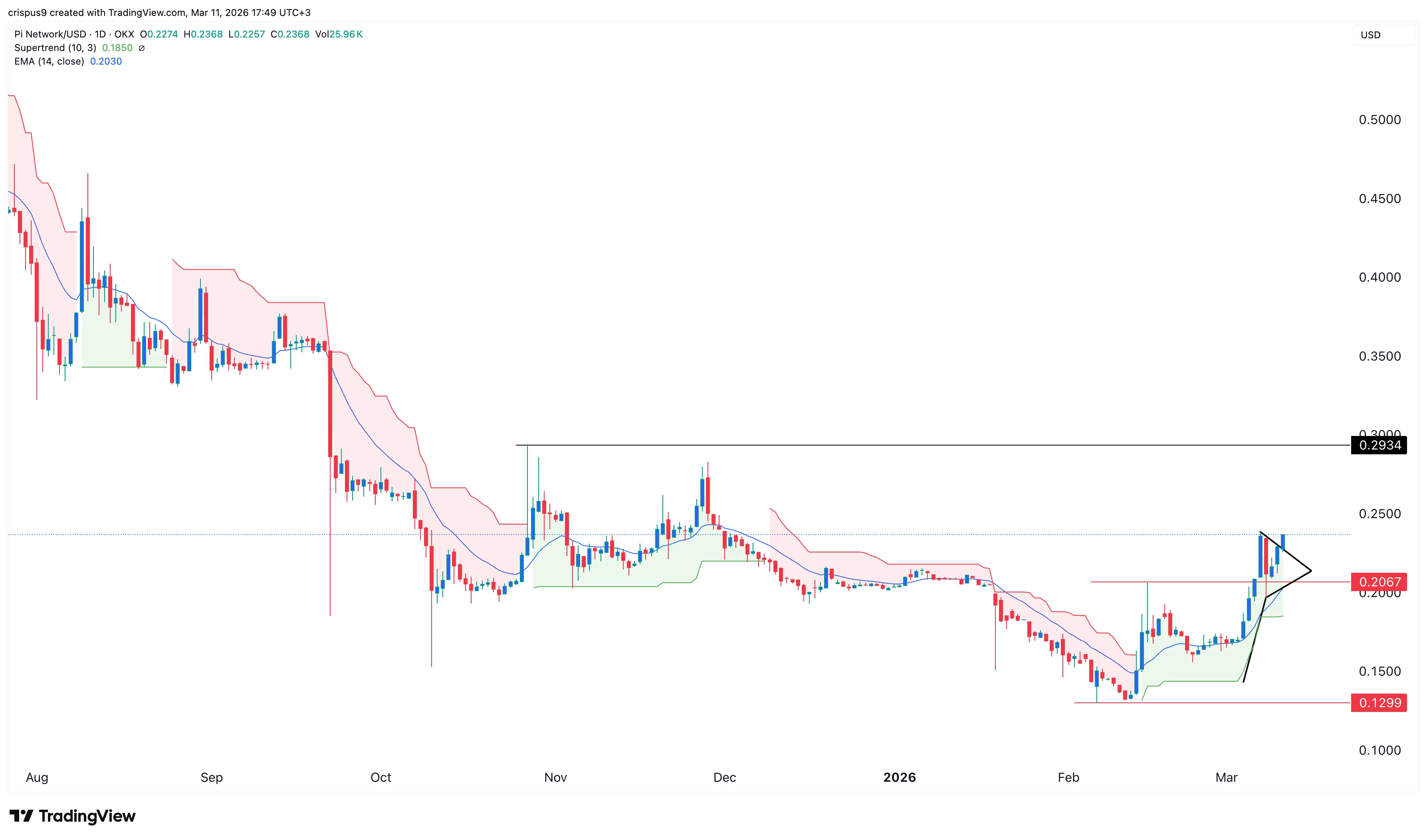 pi coin price