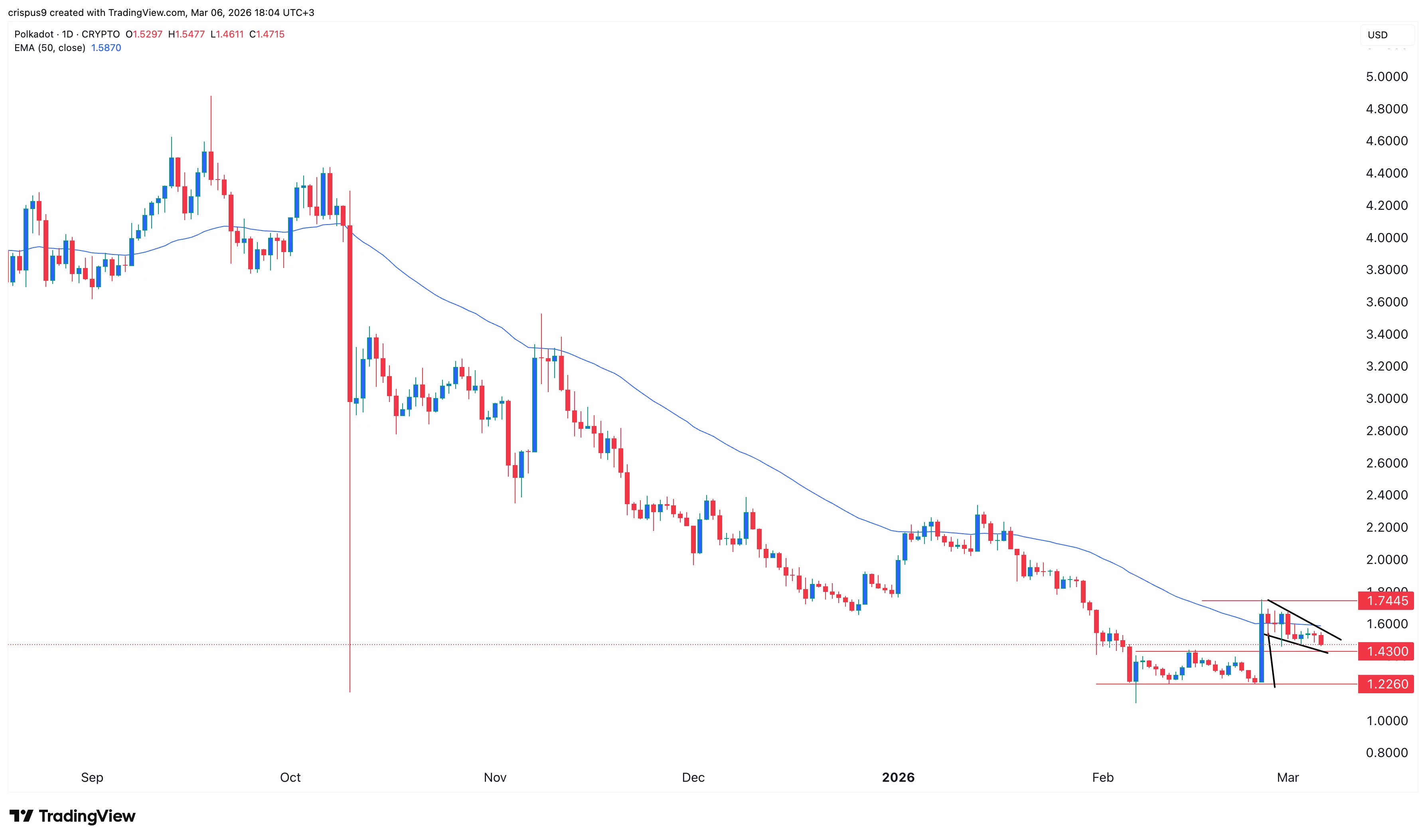 polkadot price