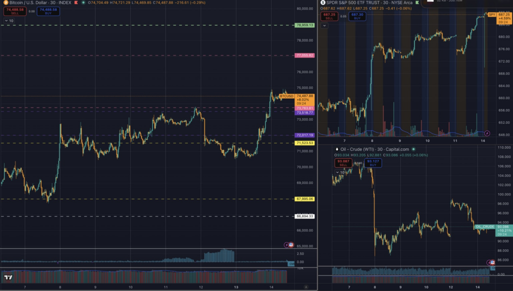 Bitcoin price in U.S. dollars rising sharply from a lower range into the low $70,000s, with several horizontal dashed support and resistance levels, colored price labels on the right axis, and volume bars along the bottom. The top-right panel shows the SPDR S&P 500 ETF trending higher in a stair-step move with intraday swings, highlighted price markers, and alternating session shading. The bottom-right panel shows crude oil futures falling steeply before stabilizing sideways near the lows, with the same dark-grid layout, price tags, and volume bars.