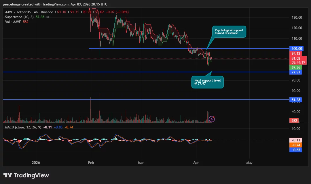 Will AAVE price drop to $77 as $100 flips from support to resistance? - 2