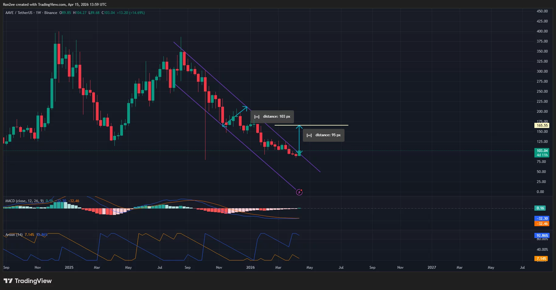 Aave price has broken out of a descending parallel channel pattern on the daily chart.