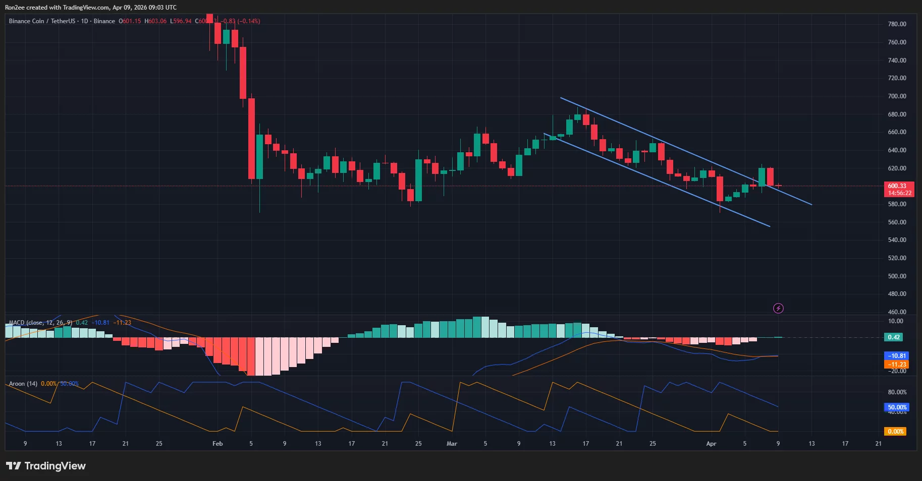 BNB price, MACD, and Aroon chart.