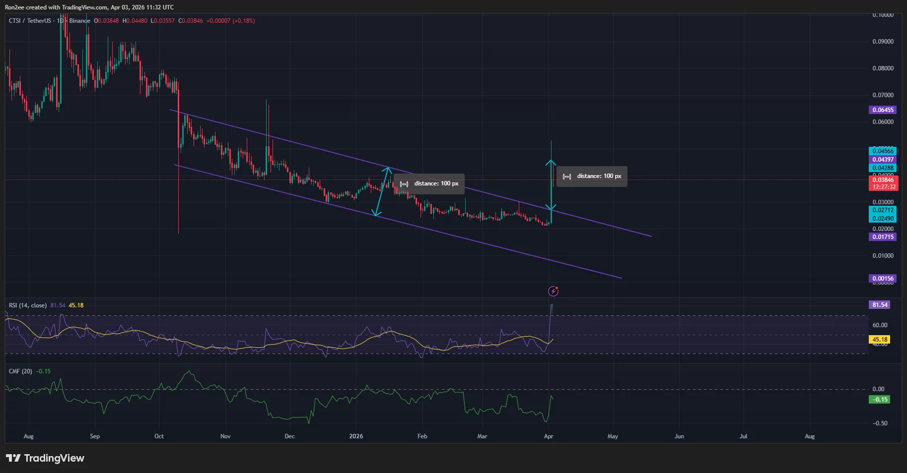 Cartesi price has broken out of a descending parallel channel pattern on the daily chart.