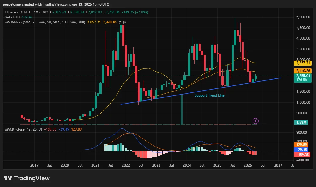 Will Ethereum price recover to $2,440 as it bounces off a multiyear support trendline? - 2
