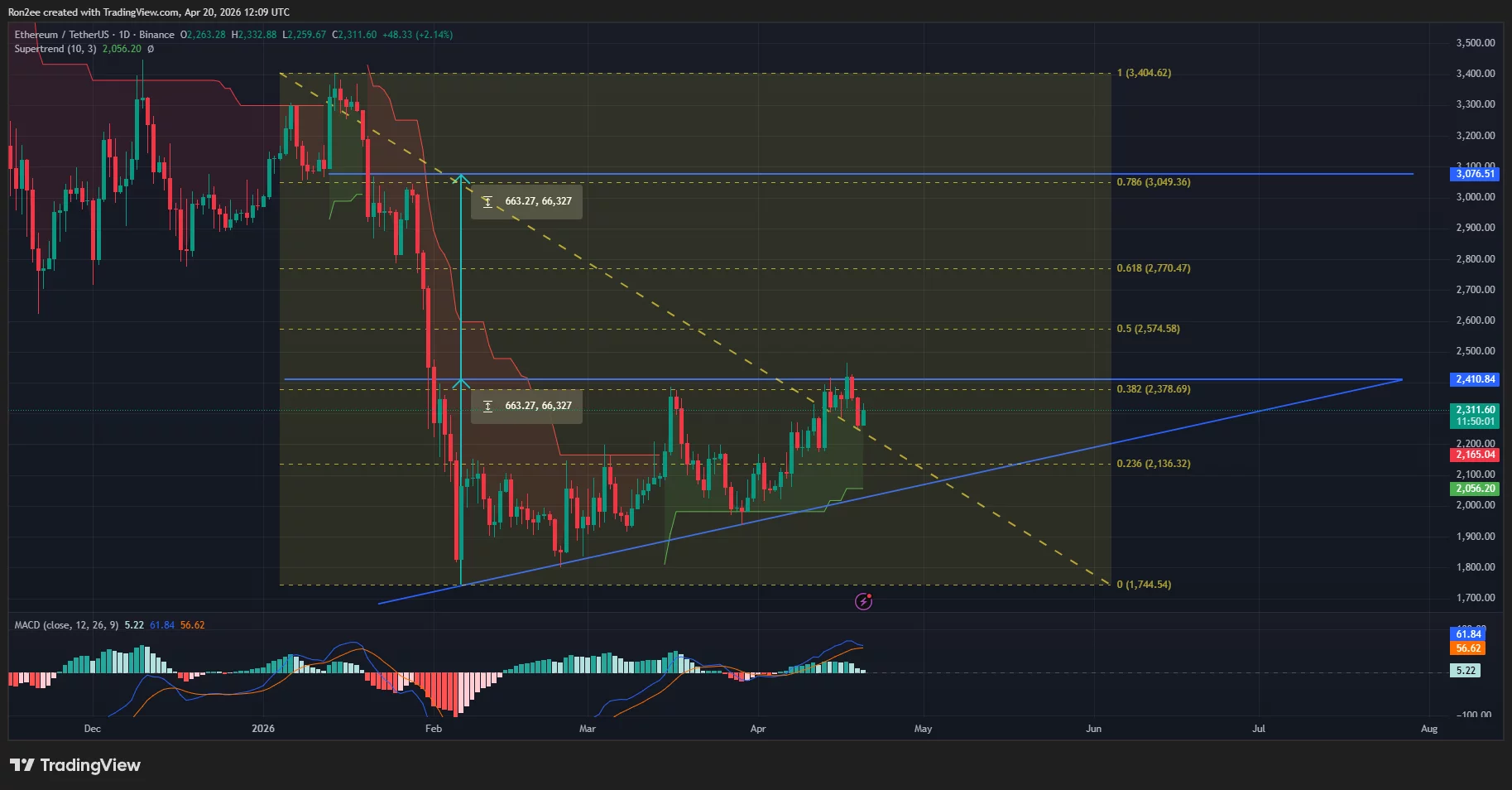 Ethereum price has formed an ascending triangle pattern on the daily chart.