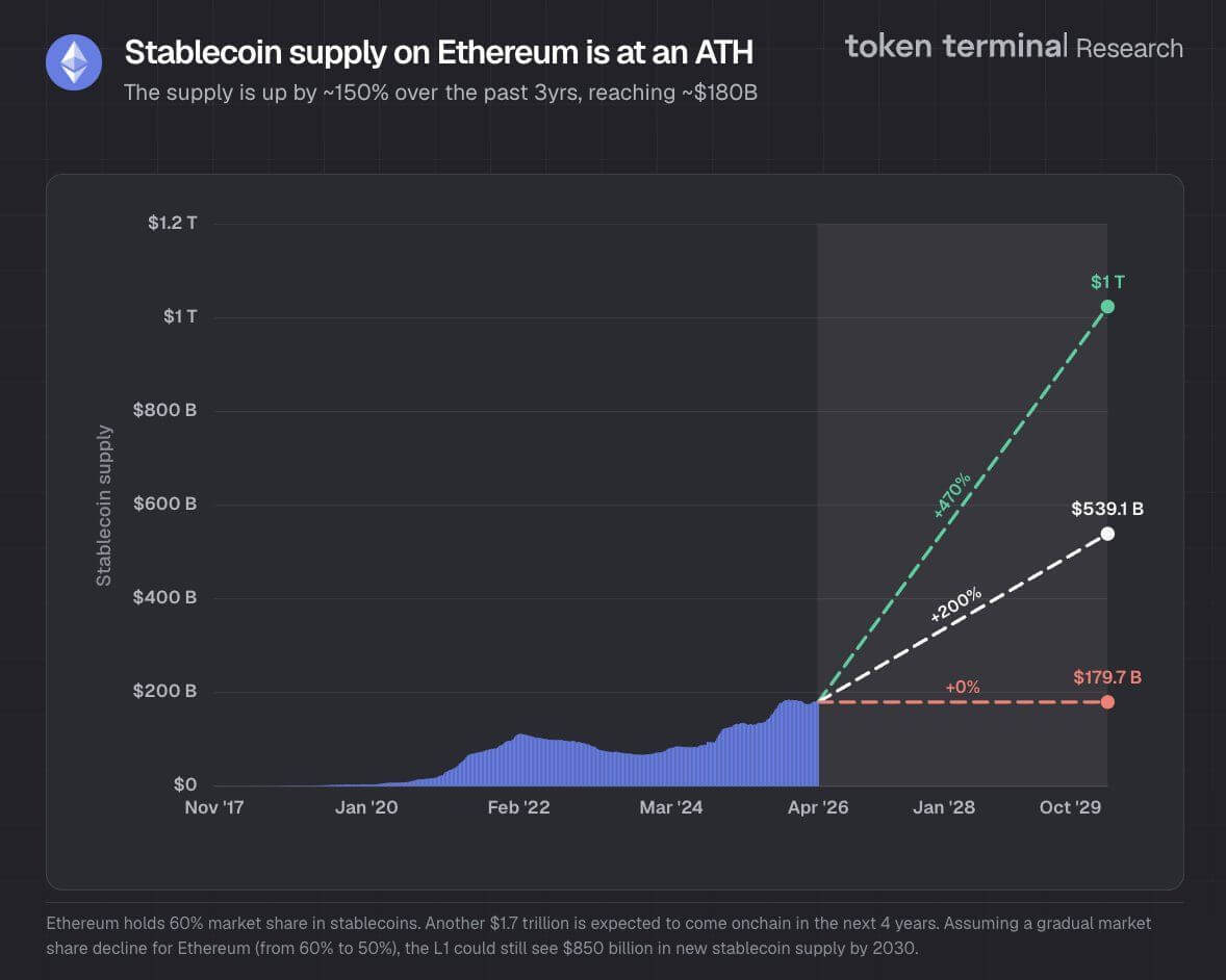 Stablecoin Supply on Ethereum