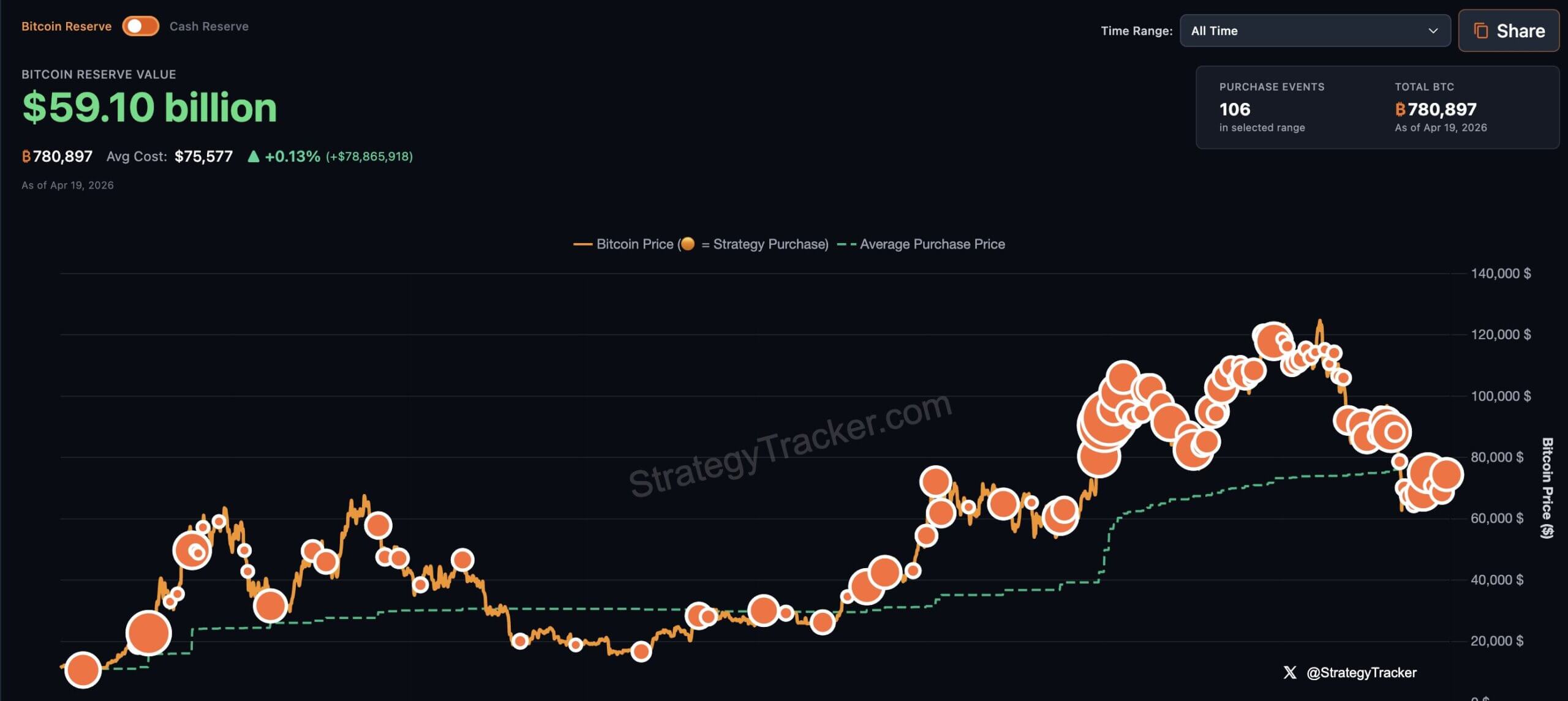 Strategy's Bitcoin Portfolio