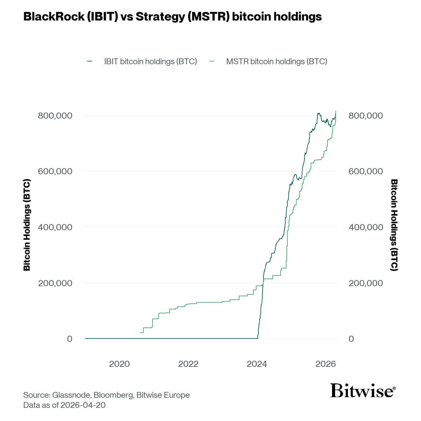Strategy Flips BlackRock IBIT Bitcoin Holding