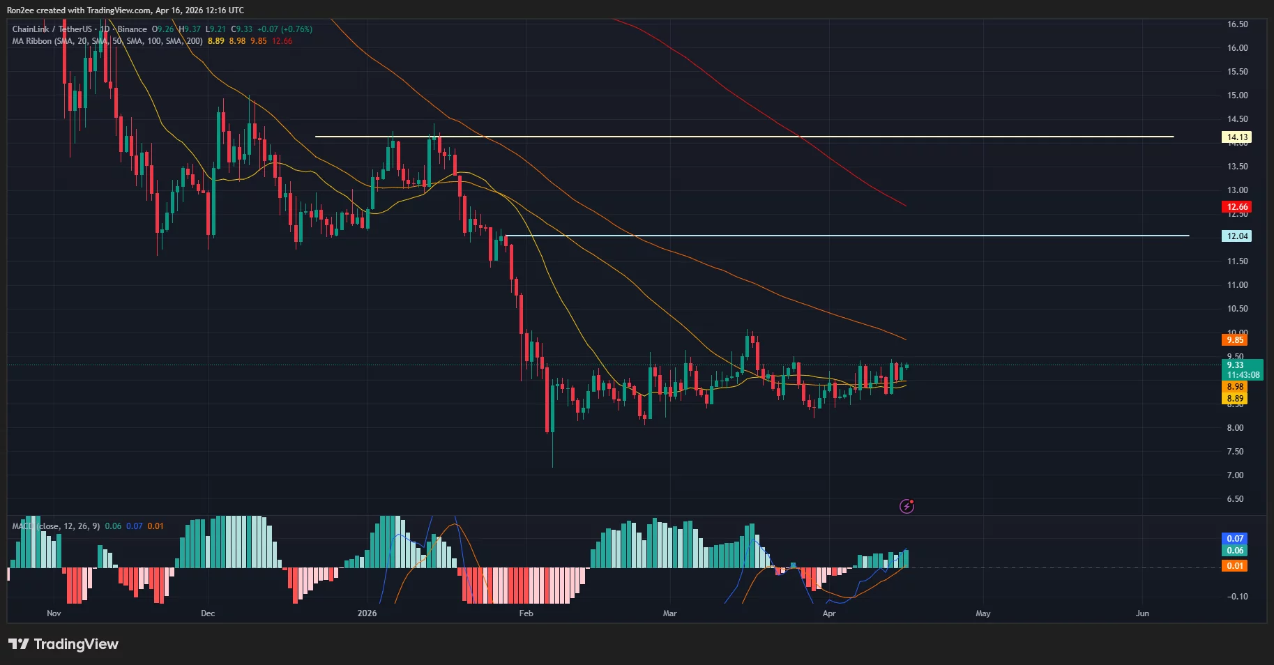 Chainlink price, MACD chart.