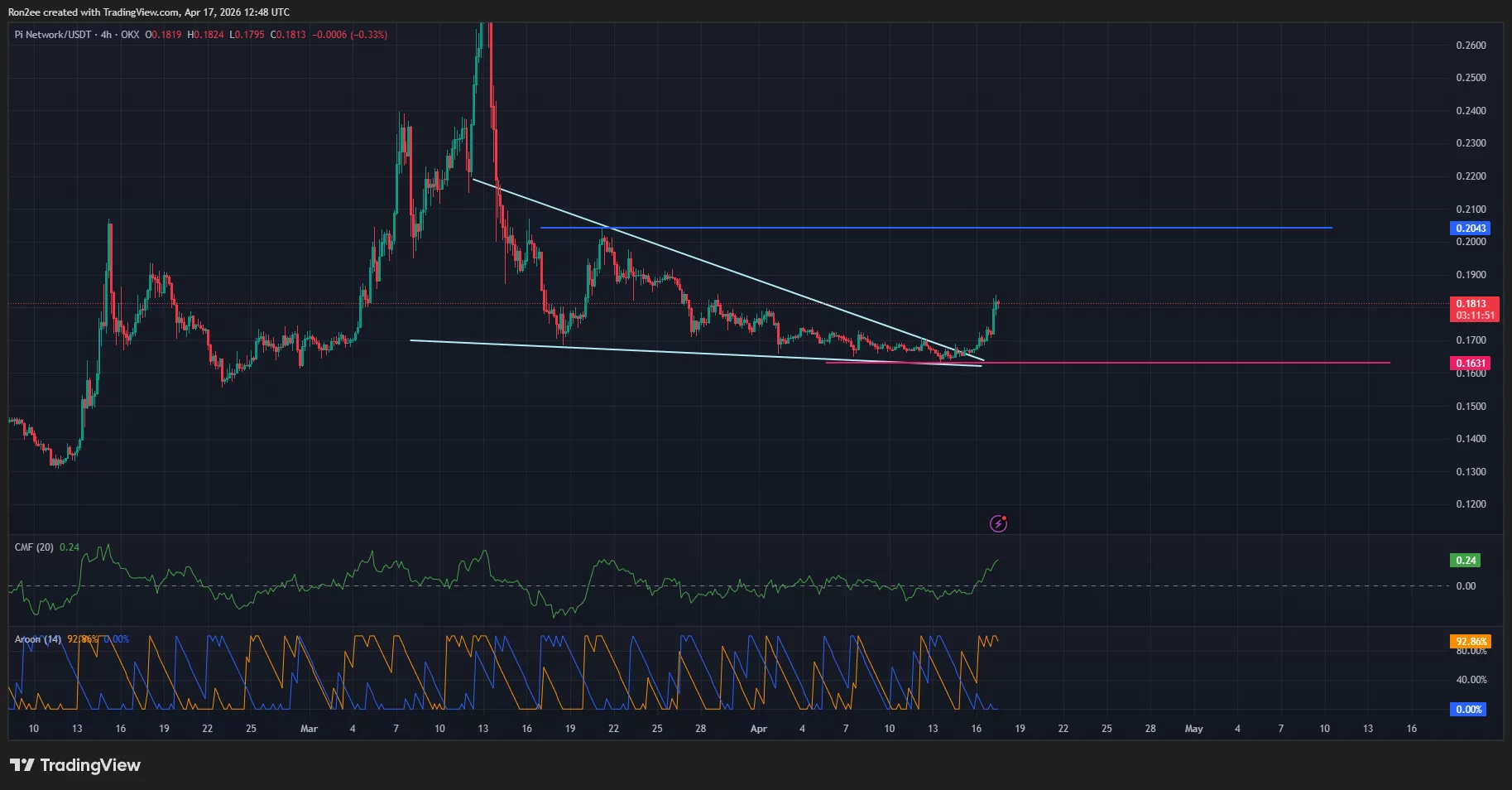 Pi Network price has broken out of a falling wedge pattern on the daily chart.