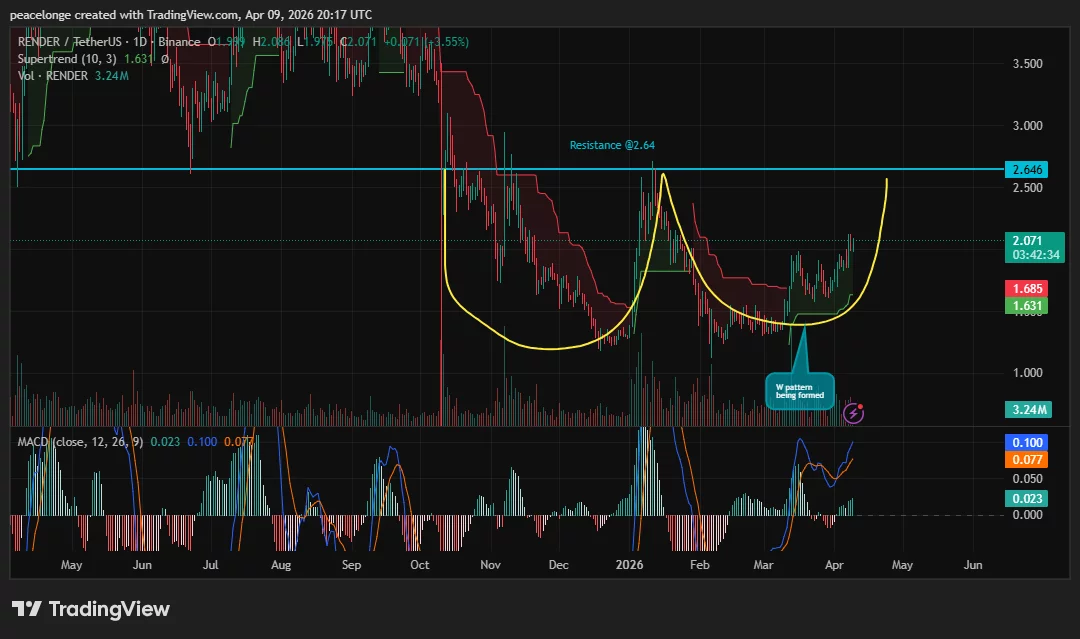 Can Render price rally to $2.64 as a W pattern takes shape on the daily chart? - 1