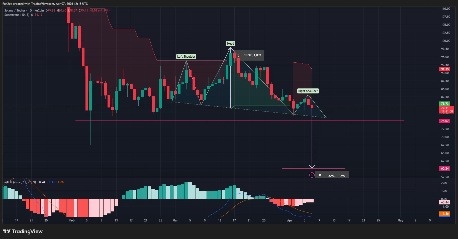 Solana price has formed a head and shoulders pattern on the daily chart.