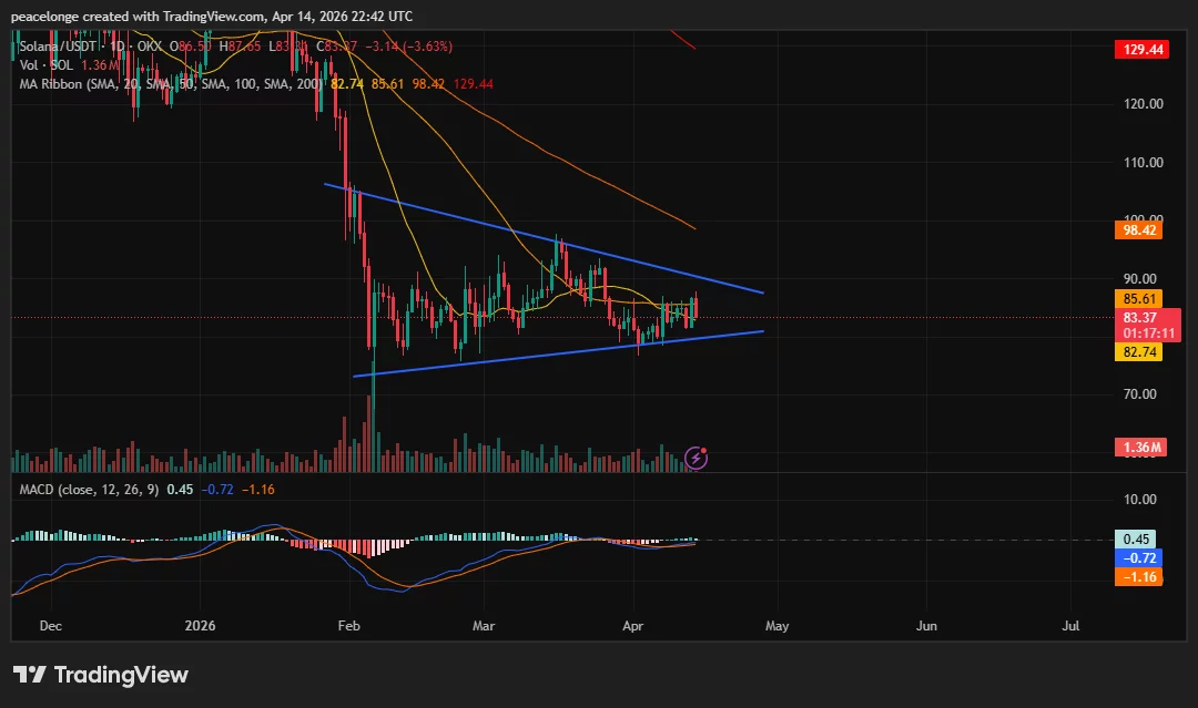 Will Solana price break out of its symmetrical triangle as a daily MACD crossover confirms? - 2