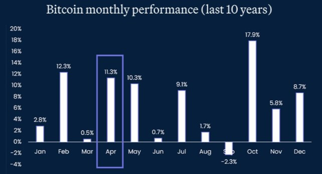 Bitcoin Monthly Performance in The Last 10 Years