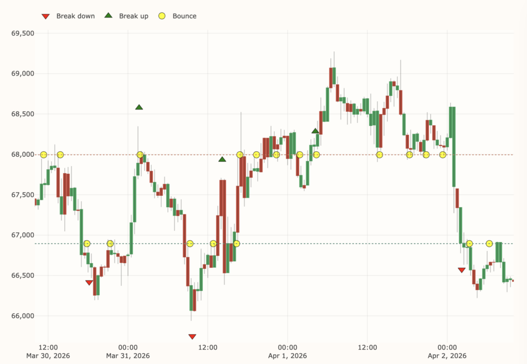 Bitcoin price chart showing a sharp breakdown from the $68,000 range to around $66,500 between March 30 and April 2, 2026.