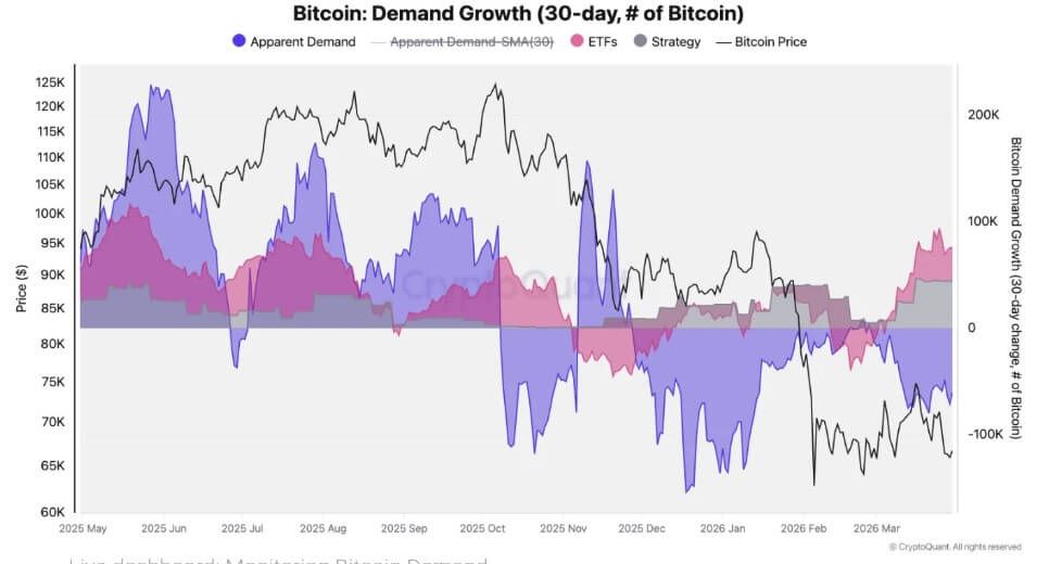Bitcoin Apparent Demand