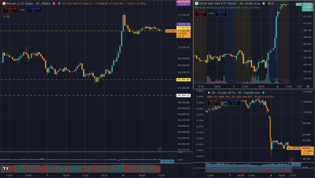 Three-panel market chart showing Bitcoin surging above $71,000, the S&P 500 ETF rising after hours, and crude oil falling sharply below $100.