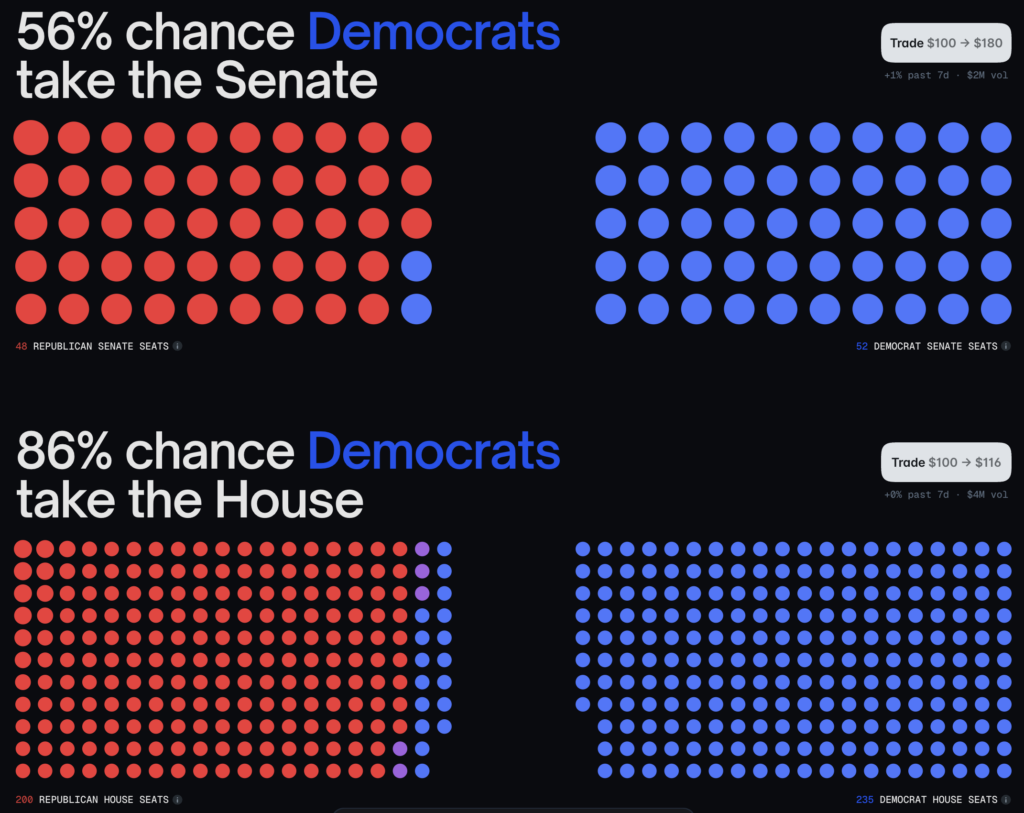 Polymarket graphic showing Democrats favored to win the Senate with 56% odds and the House with 86% odds.