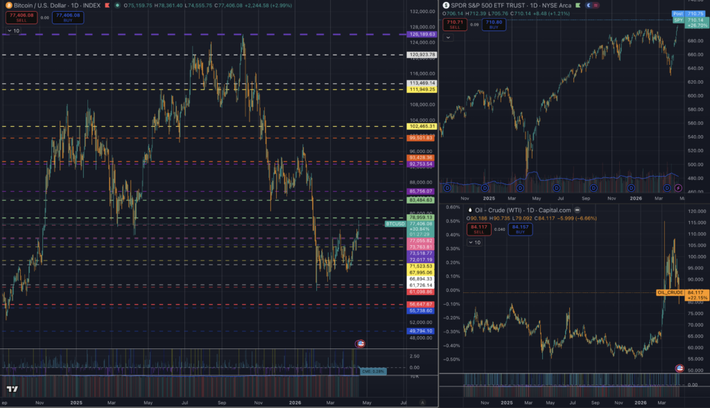 Bitcoin, oil and SPY prices over the last 6 months