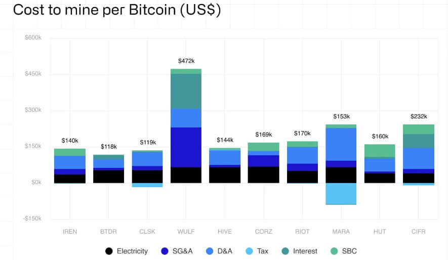 Average Bitcoin Mining Cost per Miner