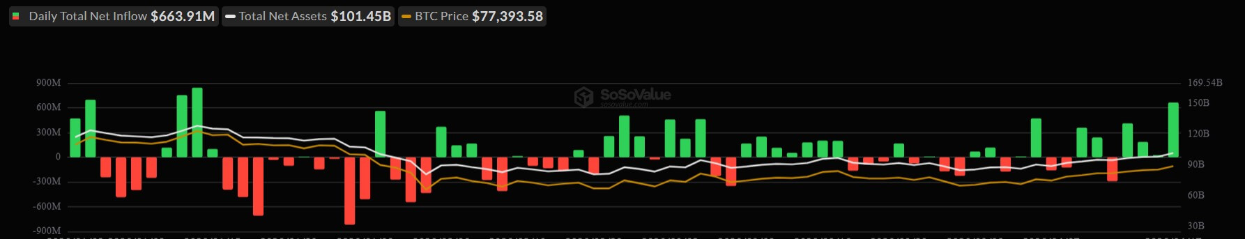 US Bitcoin ETFs Daily Inflows Since January 2026