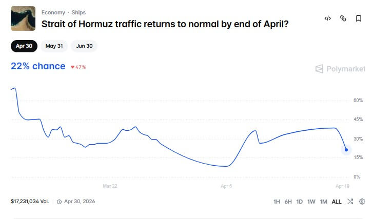 The odds of Strait of Hormuz Reopening