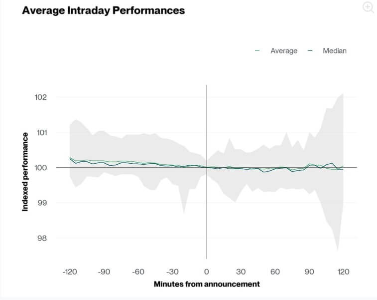 Bitcoin Performance During Strategy's Purchase Announcements