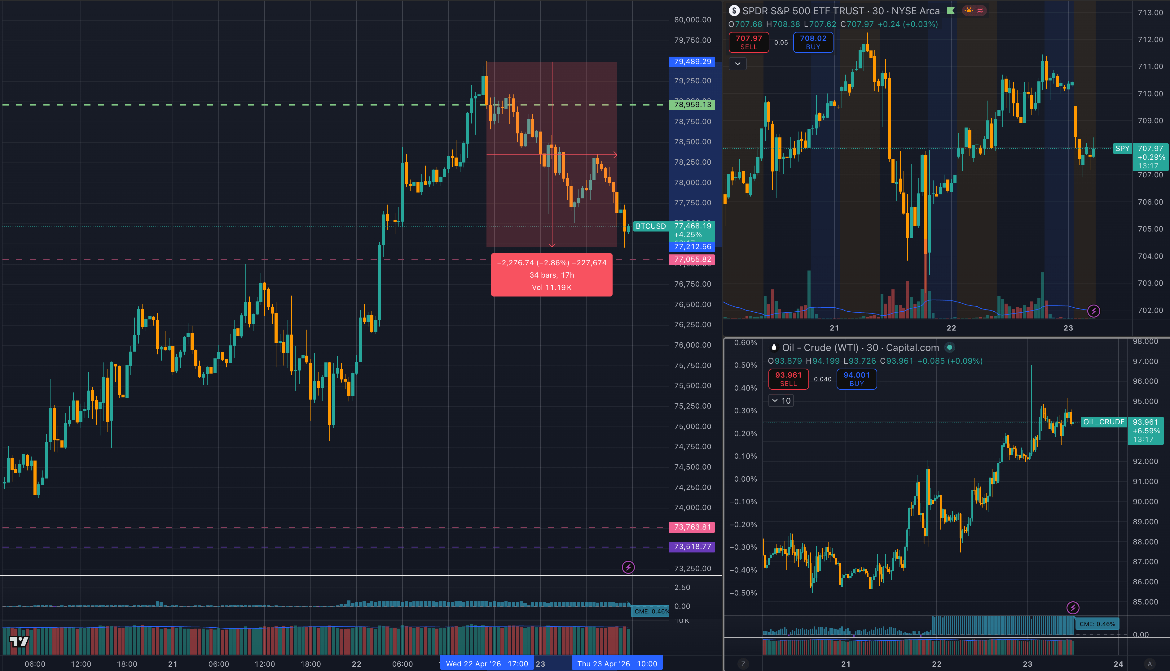 Bitcoin, S&P500, Crude Oil price charts (Source: TradingView)