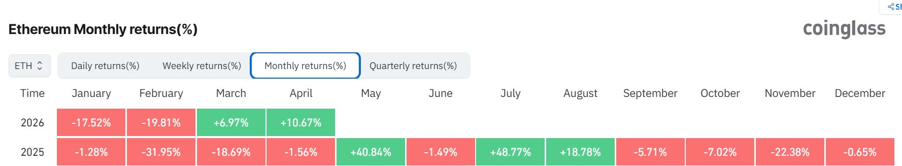 Ethereum Price