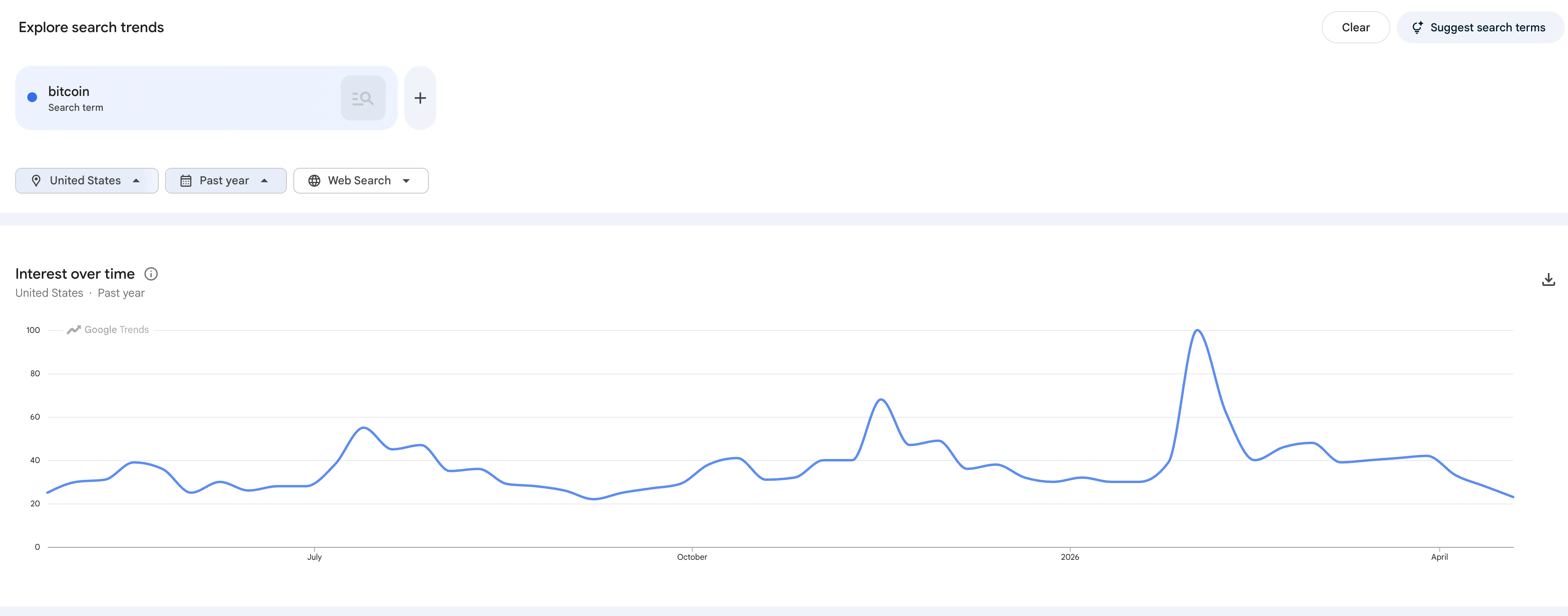 Bitcoin search interest from Google Trends