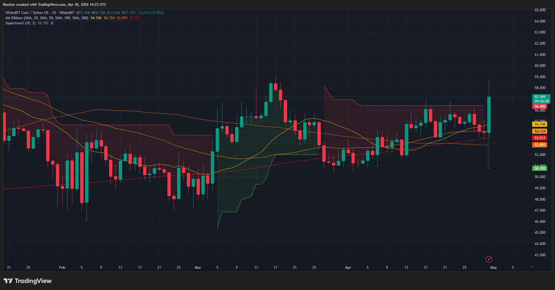 WhiteBit Coin price, Supertrend chart.