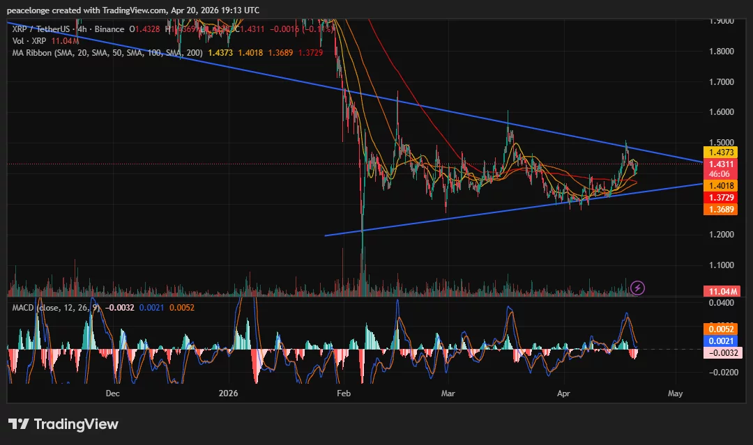Will XRP price break out of the symmetrical triangle or slide as the 4H MACD turns bearish at the apex? - 2