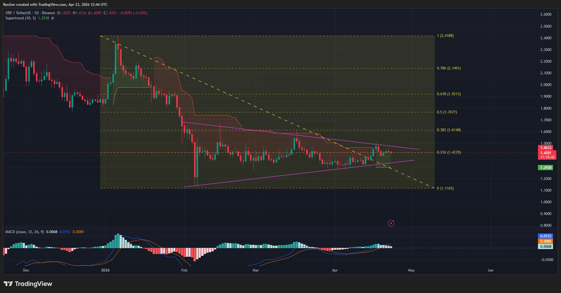 XRP price is close to a bullish breakout from a symmetrical triangle pattern on the daily chart.