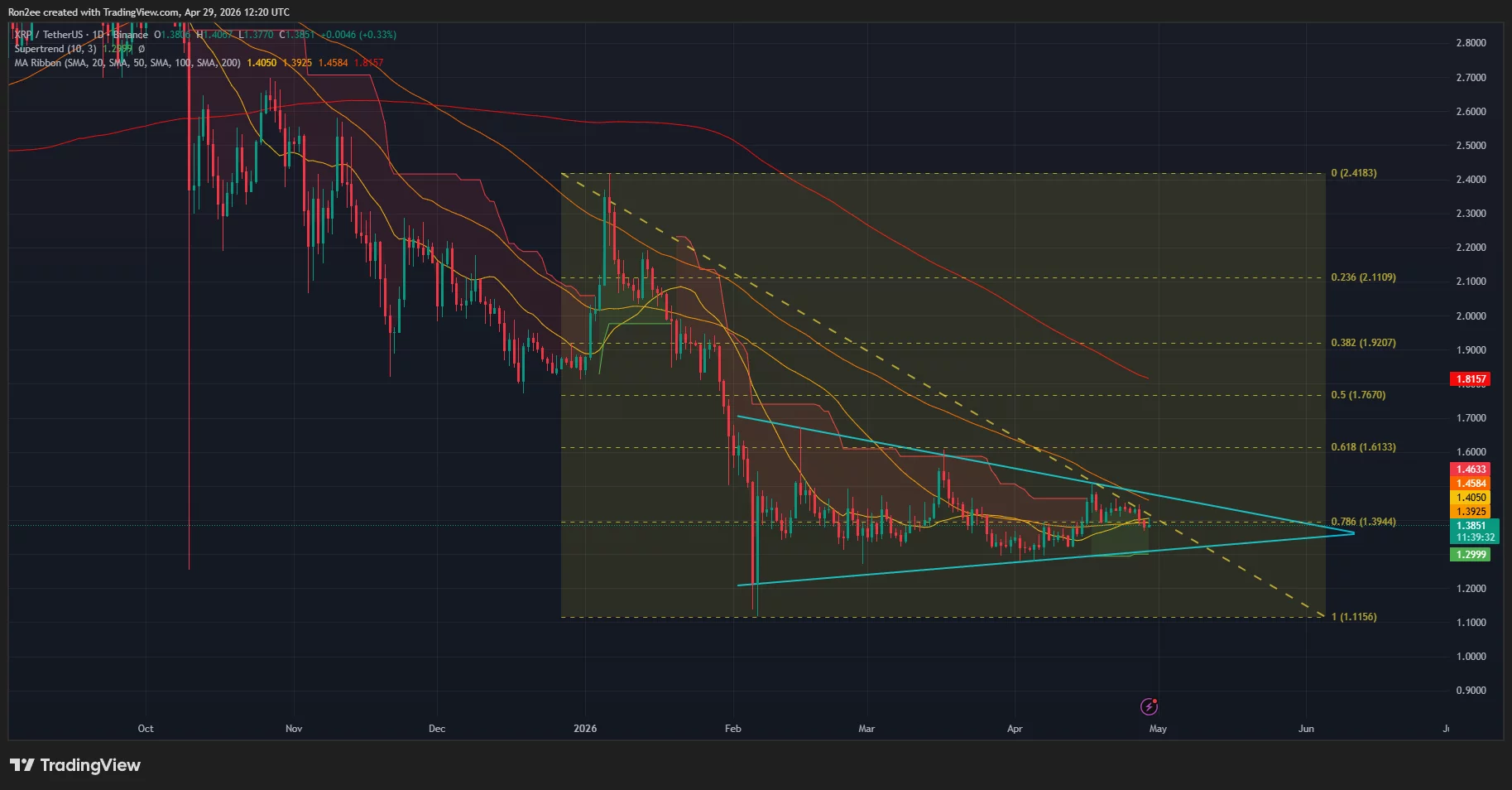 XRP price has formed a symmetrical triangle pattern on the daily chart.