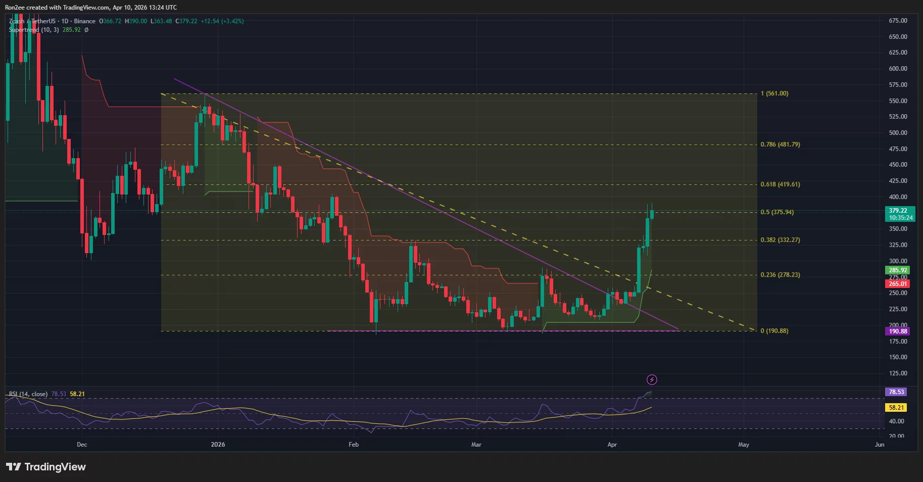 Zcash price has broken out of a descending triangle on the daily chart.