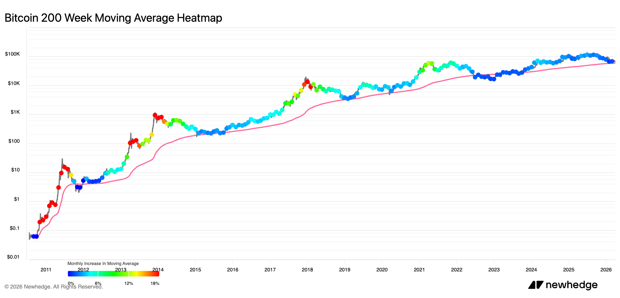 bitcoin 200wma