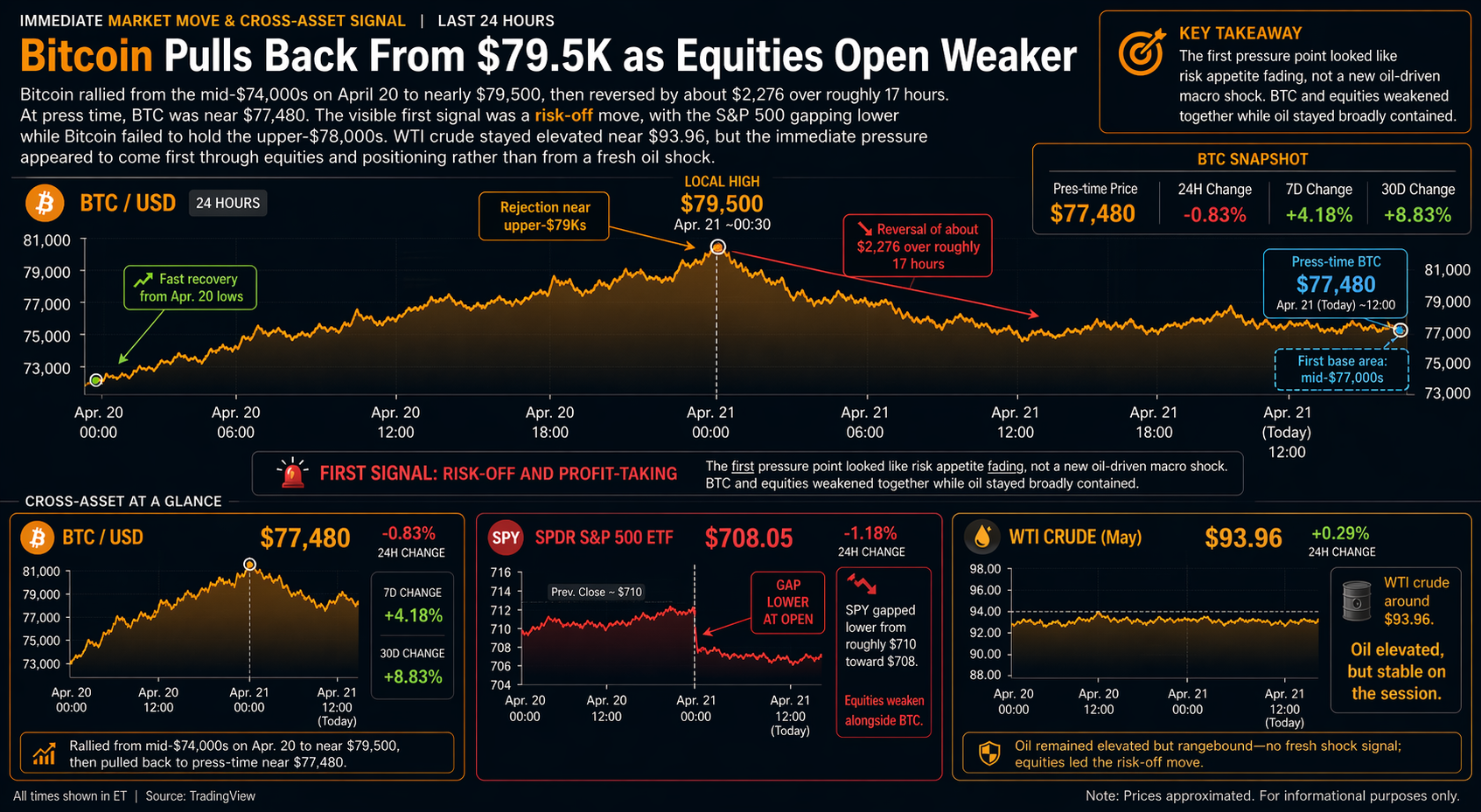 Bitcoin pulls back