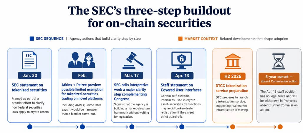The SEC's three-step buildout for on-chain securities