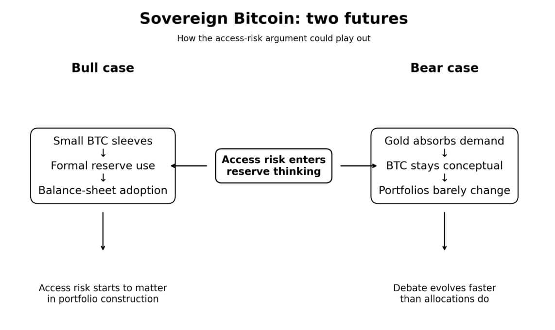 Two futures for sovereign Bitcoin