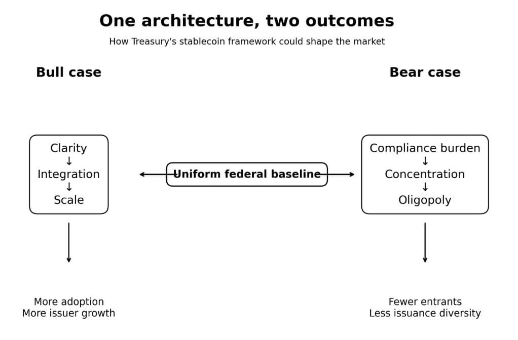 One architecture and two outcomes for the stablecoins rule