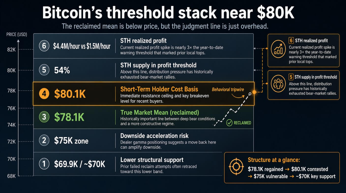 Different thresholds for Bitcoin