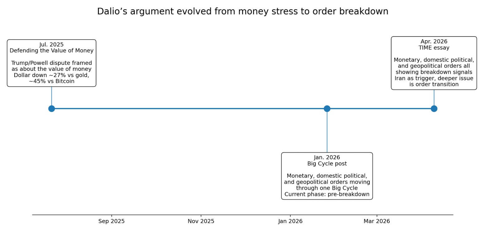 Dalio's argument timeline