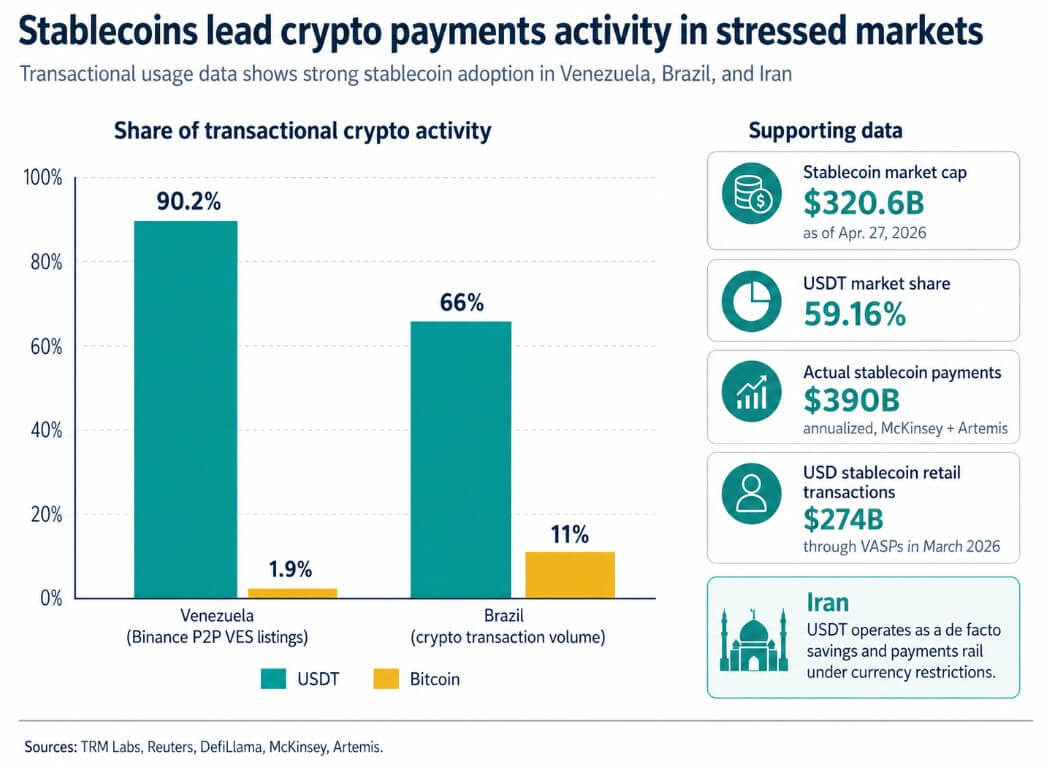 Bitcoin competing with stablecoins in the payments sector