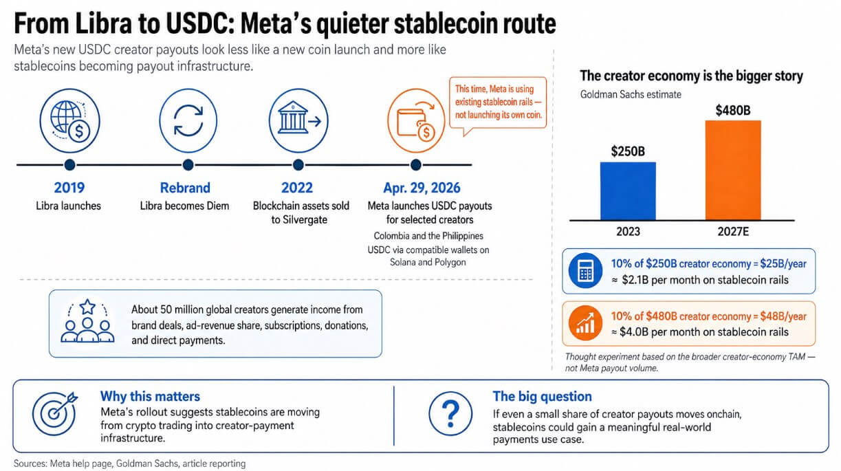 Meta comes back for a stablecoin-related offer