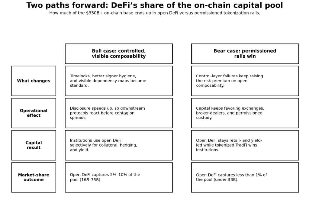 Two paths forward for DeFi