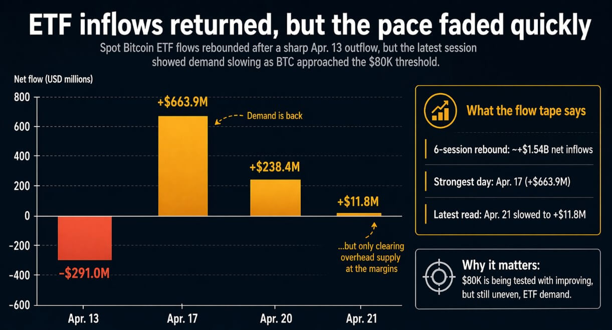 Bitcoin ETF inflows returned