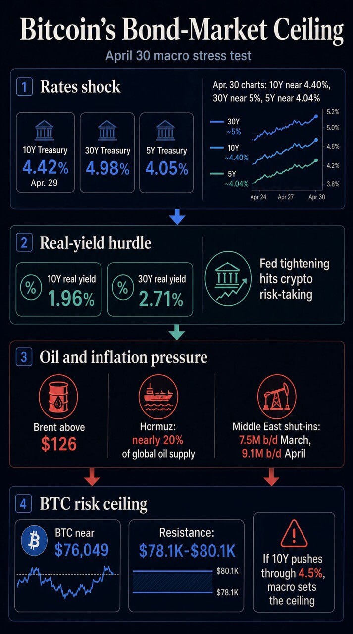 Infographic mapping Treasury yields, real yields, oil pressure, and Bitcoin's resistance zone in the April 30 macro stress test.